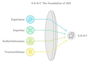 The Role of E-E-A-T in SEO