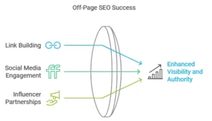 Top Off-Page SEO Techniques Using Quality Content